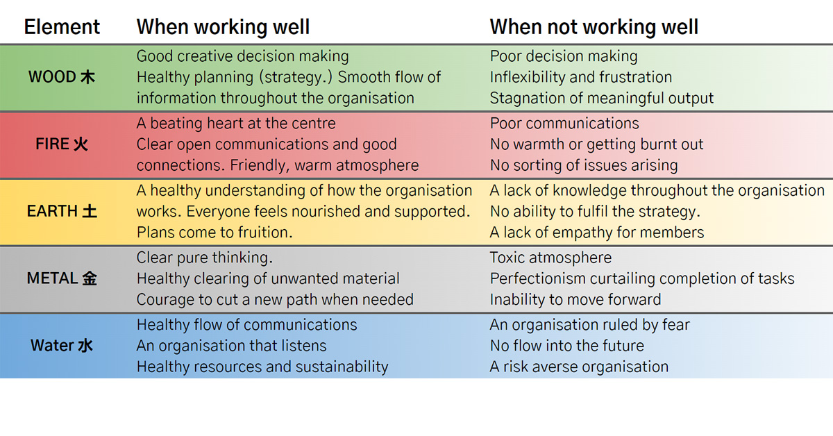 Five Element Governance